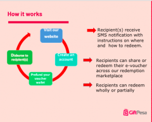 How Giftpesa digital gifting platform works