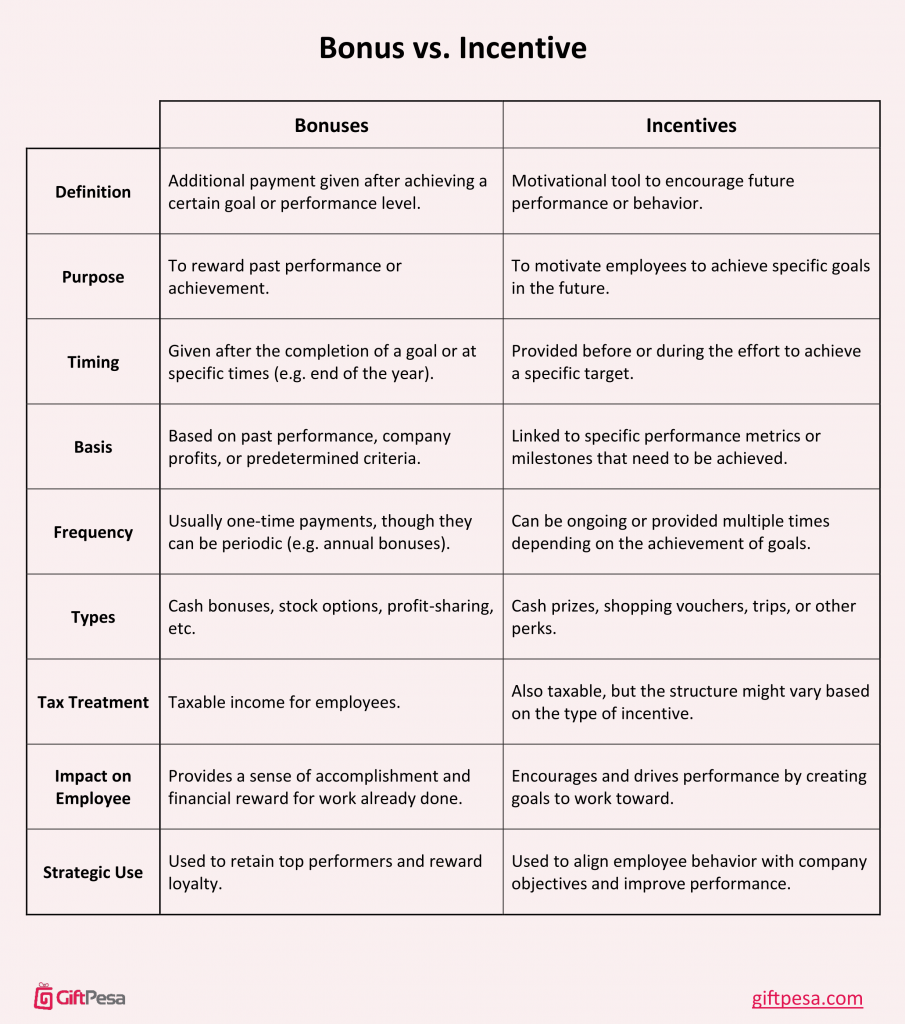 Image of a table comparing the differences between bonuses and incentives.